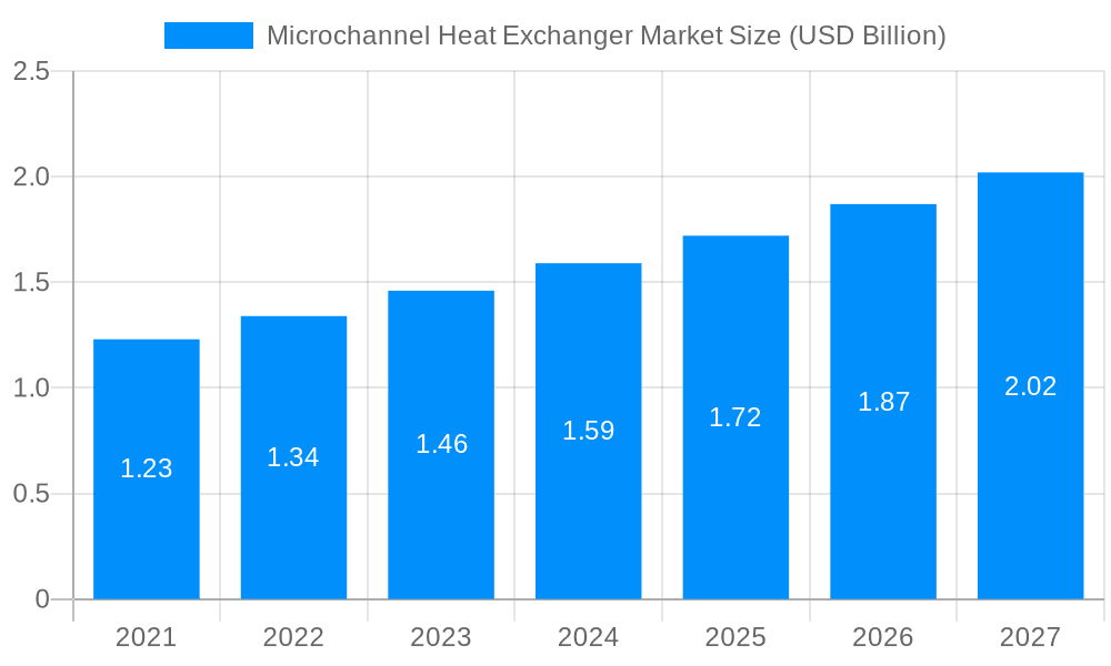 Microchannel Heat Exchanger Market Market Size and Forecast (2024-2030)