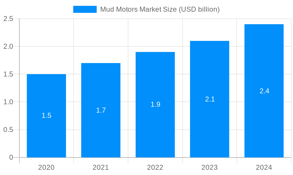 Mud Motors Market Market Size and Forecast (2024-2030)