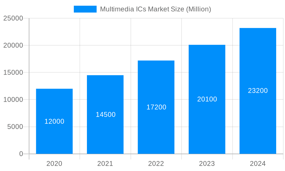 Multimedia ICs Market Market Size and Forecast (2024-2030)