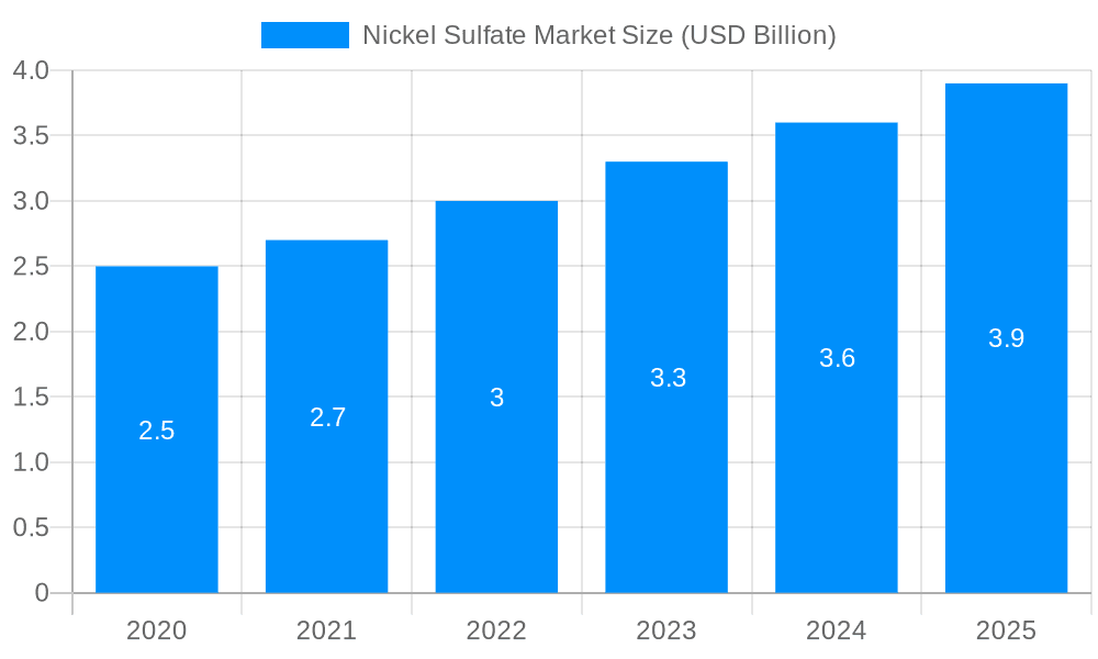 Nickel Sulfate Market Market Size and Forecast (2024-2030)