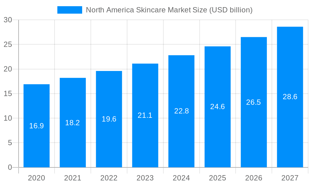 North America Skincare Market Market Size and Forecast (2024-2030)