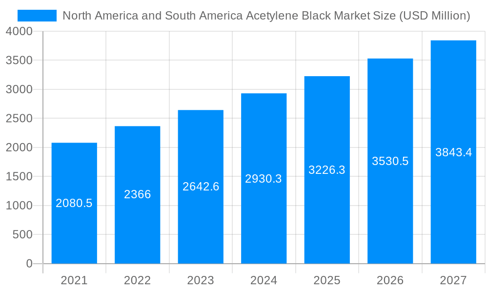 North America and South America Acetylene Black Market Market Size and Forecast (2024-2030)