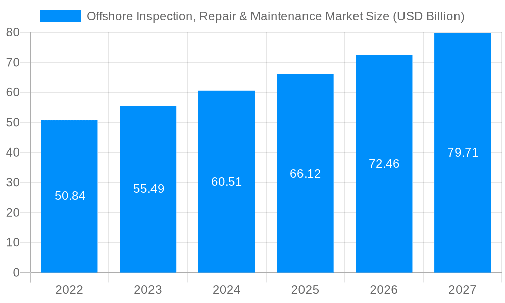 Offshore Inspection, Repair & Maintenance Market Market Size and Forecast (2024-2030)