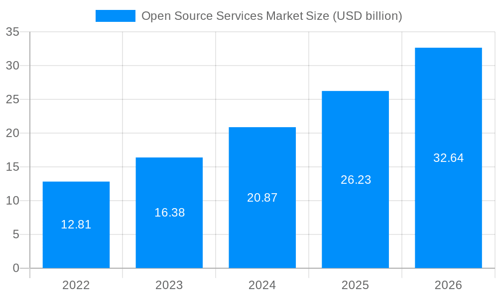 Open Source Services Market Market Size and Forecast (2024-2030)
