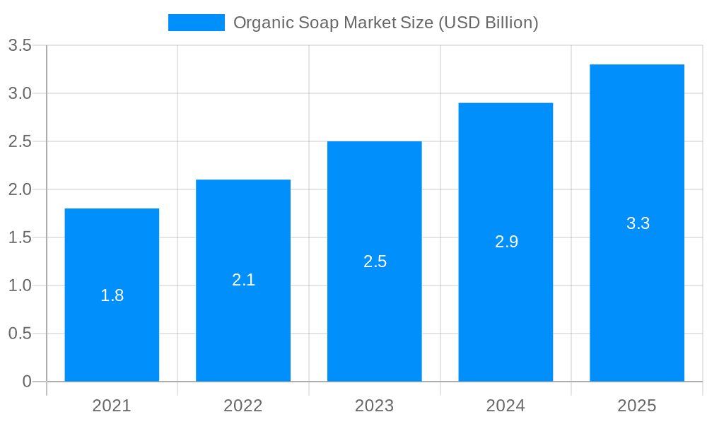 Organic Soap Market Market Size and Forecast (2024-2030)