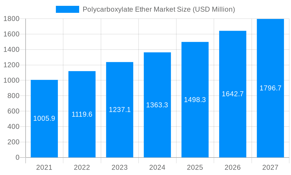 Polycarboxylate Ether Market Market Size and Forecast (2024-2030)