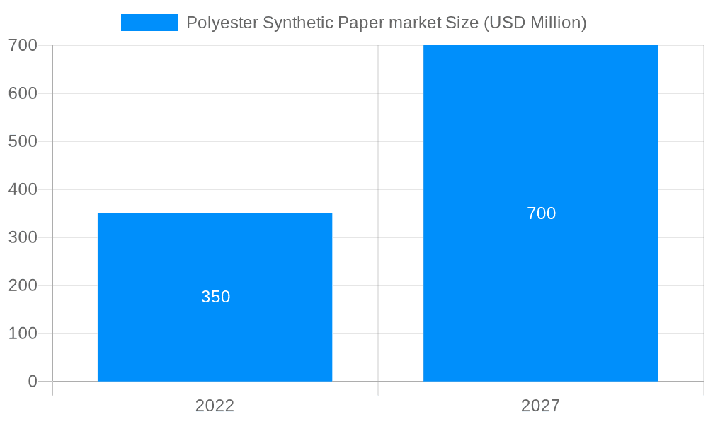 Polyester Synthetic Paper market Market Size and Forecast (2024-2030)