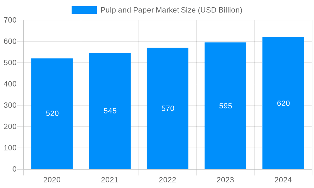 Pulp and Paper Market Market Size and Forecast (2024-2030)
