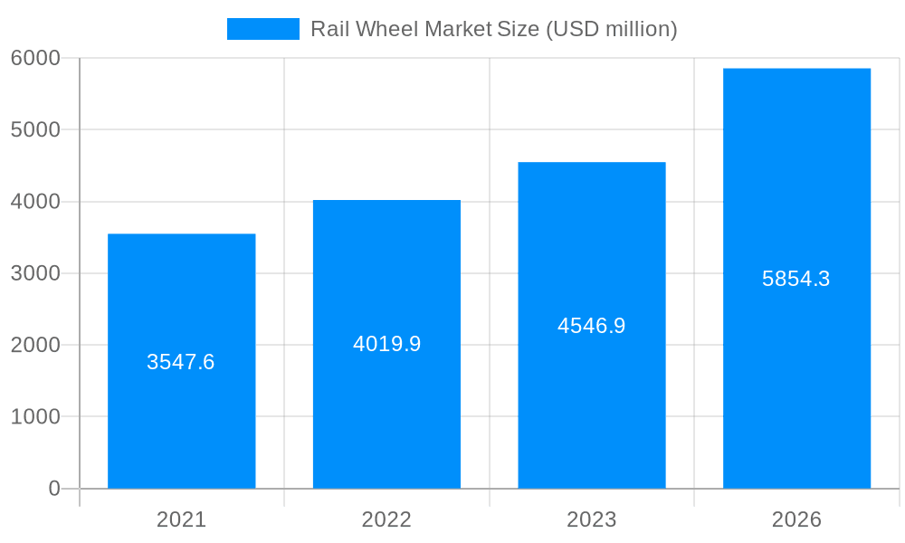 Rail Wheel Market Market Size and Forecast (2024-2030)