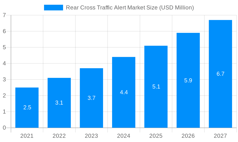 Rear Cross Traffic Alert Market Market Size and Forecast (2024-2030)