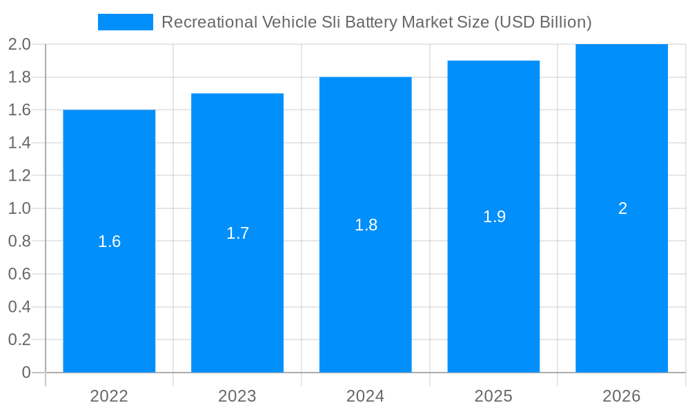 Recreational Vehicle Sli Battery Market Market Size and Forecast (2024-2030)