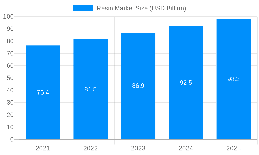 Resin Market Market Size and Forecast (2024-2030)