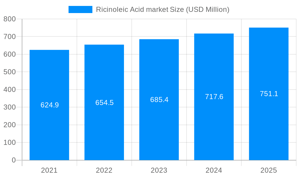 Ricinoleic Acid market Market Size and Forecast (2024-2030)