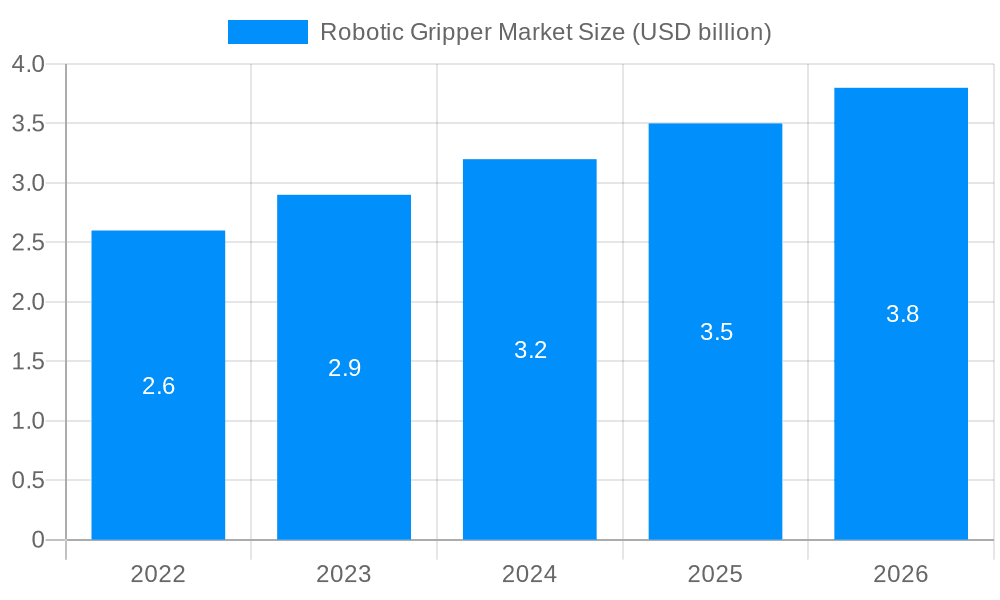 Robotic Gripper Market Market Size and Forecast (2024-2030)