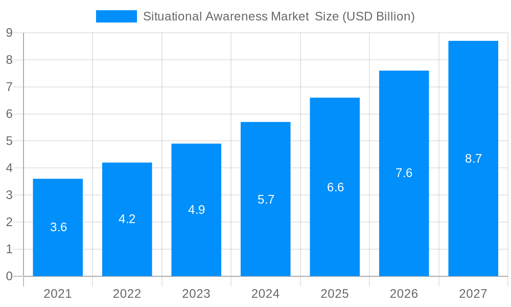 Situational Awareness Market Market Size and Forecast (2024-2030)