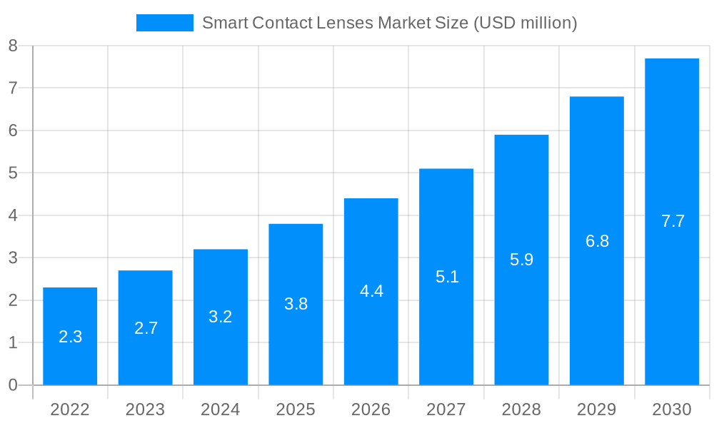 Smart Contact Lenses Market Market Size and Forecast (2024-2030)