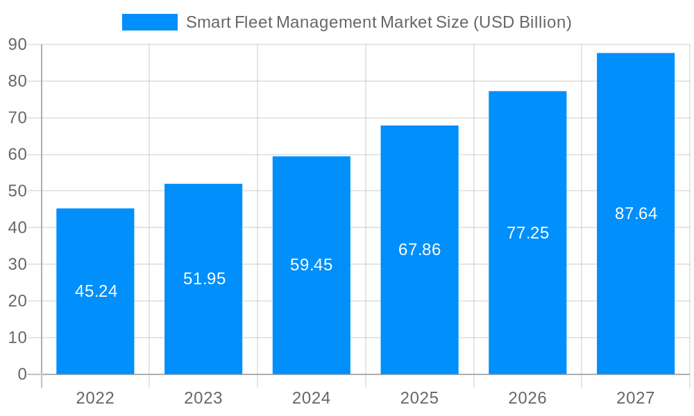 Smart Fleet Management Market Market Size and Forecast (2024-2030)