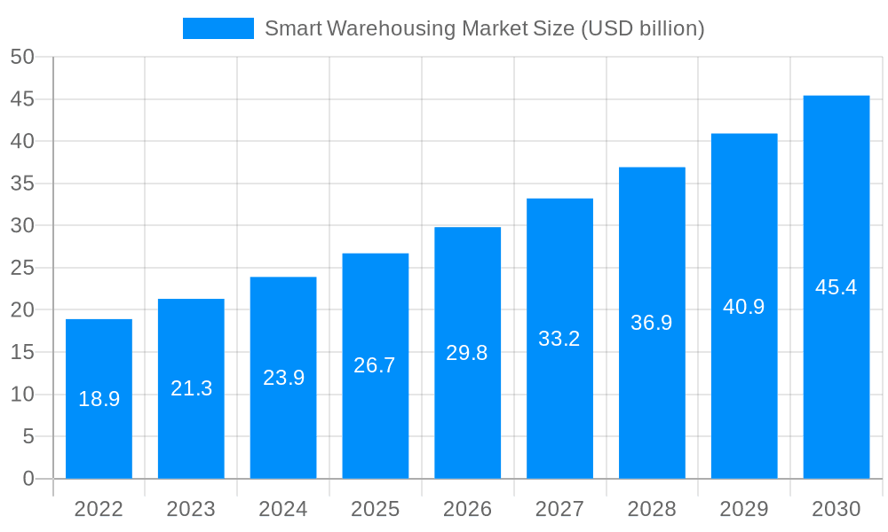 Smart Warehousing Market Market Size and Forecast (2024-2030)