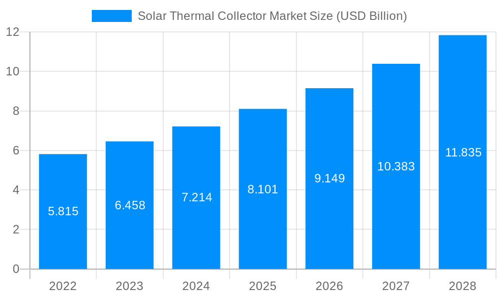 Solar Thermal Collector Market Market Size and Forecast (2024-2030)