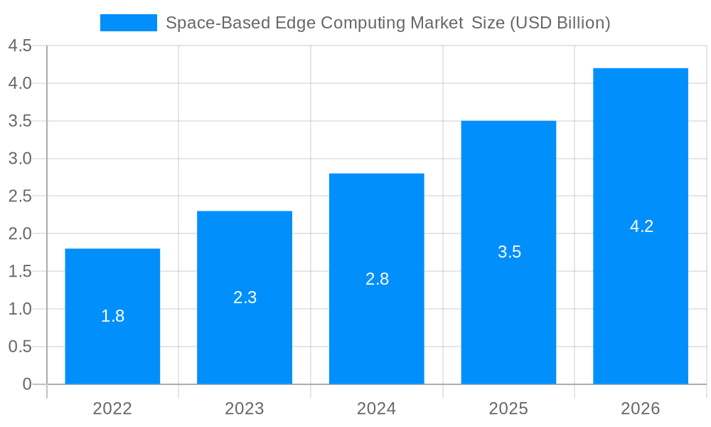 Space-Based Edge Computing Market Market Size and Forecast (2024-2030)