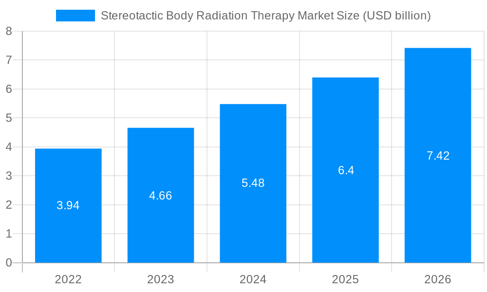 Stereotactic Body Radiation Therapy Market Market Size and Forecast (2024-2030)