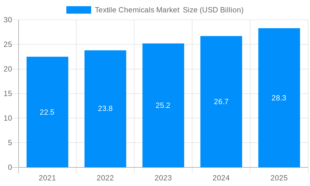 Textile Chemicals Market Market Size and Forecast (2024-2030)