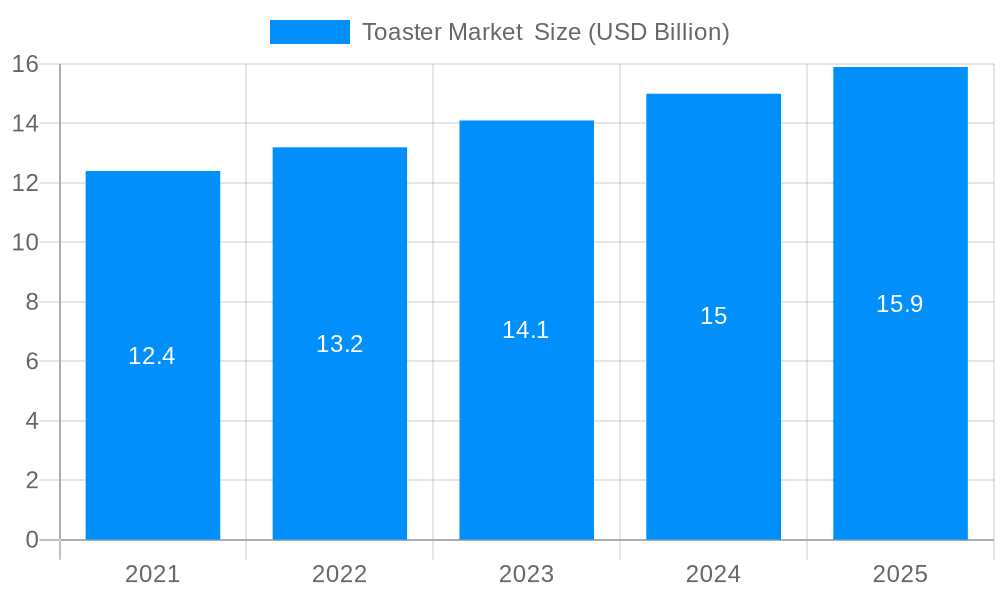 Toaster Market Market Size and Forecast (2024-2030)