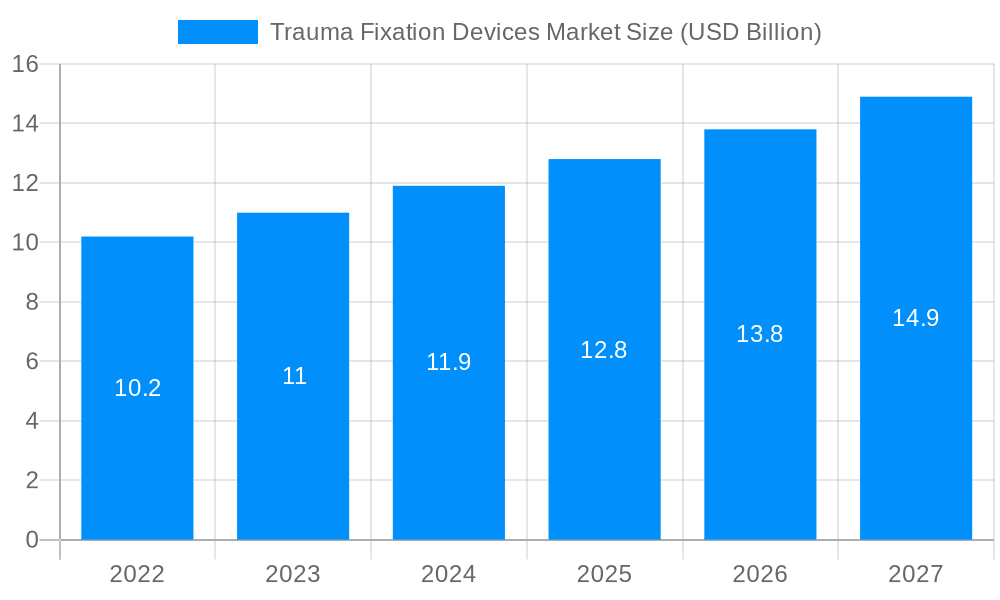 Trauma Fixation Devices Market Market Size and Forecast (2024-2030)