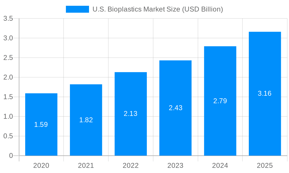 U.S. Bioplastics Market Market Size and Forecast (2024-2030)