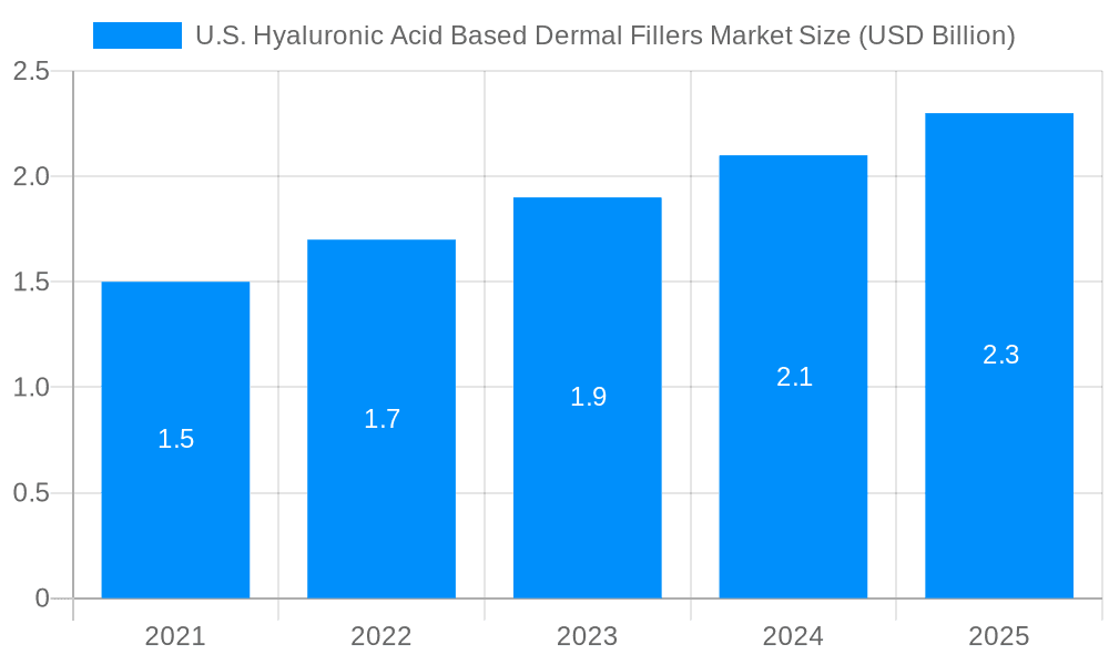 U.S. Hyaluronic Acid Based Dermal Fillers Market Market Size and Forecast (2024-2030)