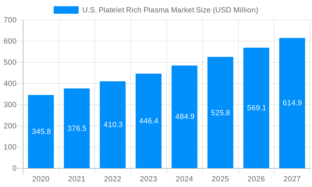U.S. Platelet Rich Plasma Market Market Size and Forecast (2024-2030)