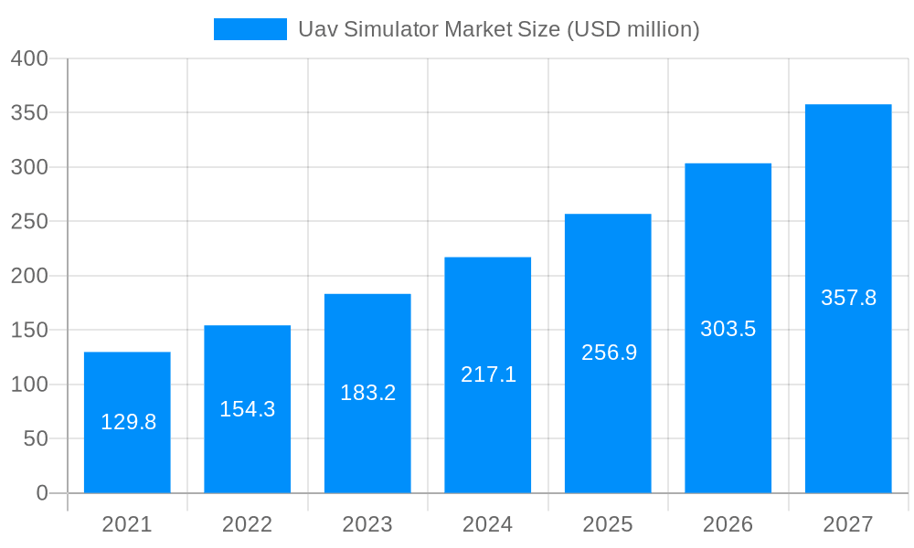 Uav Simulator Market Market Size and Forecast (2024-2030)