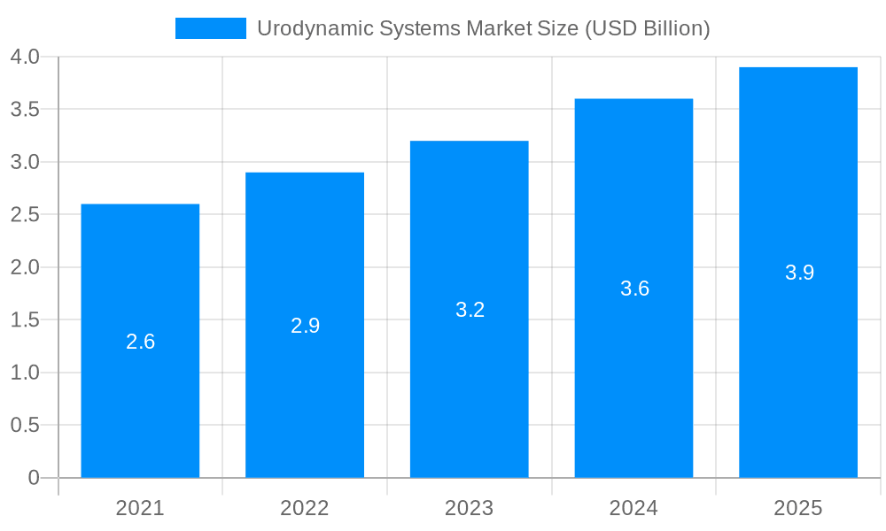 Urodynamic Systems Market Market Size and Forecast (2024-2030)