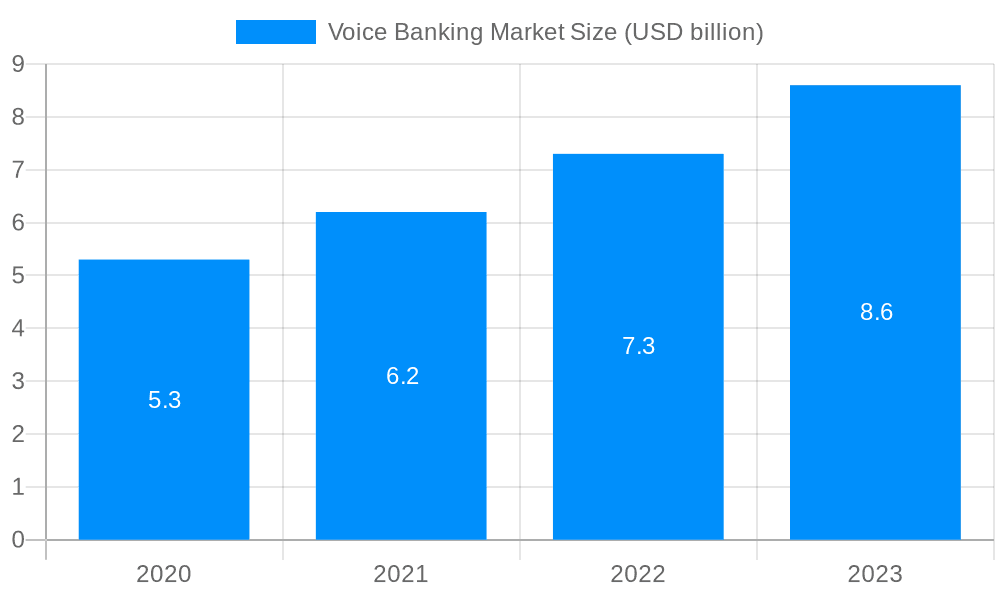 Voice Banking Market Market Size and Forecast (2024-2030)