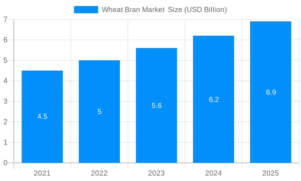 Wheat Bran Market Market Size and Forecast (2024-2030)