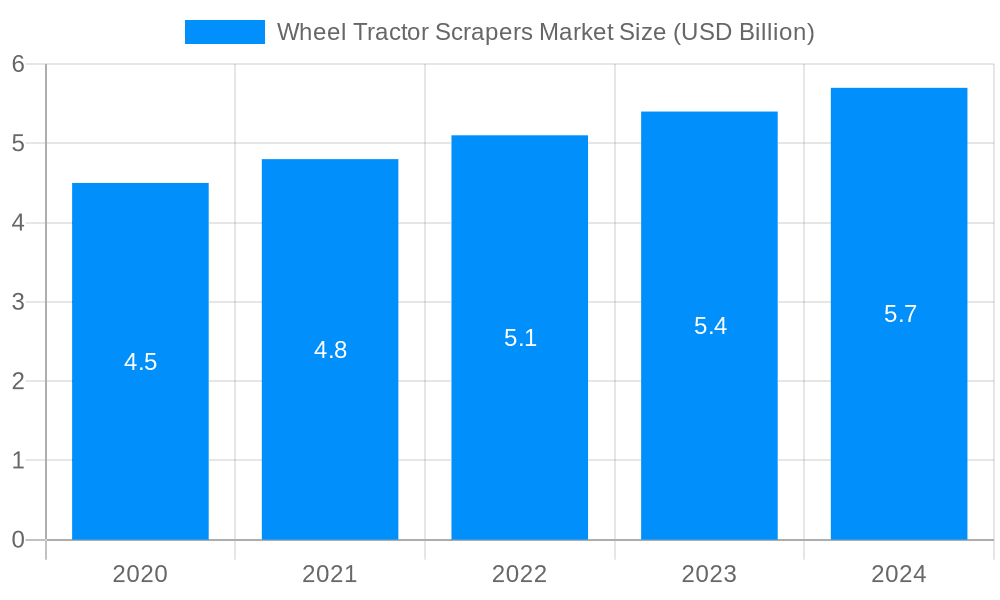 Wheel Tractor Scrapers Market Market Size and Forecast (2024-2030)