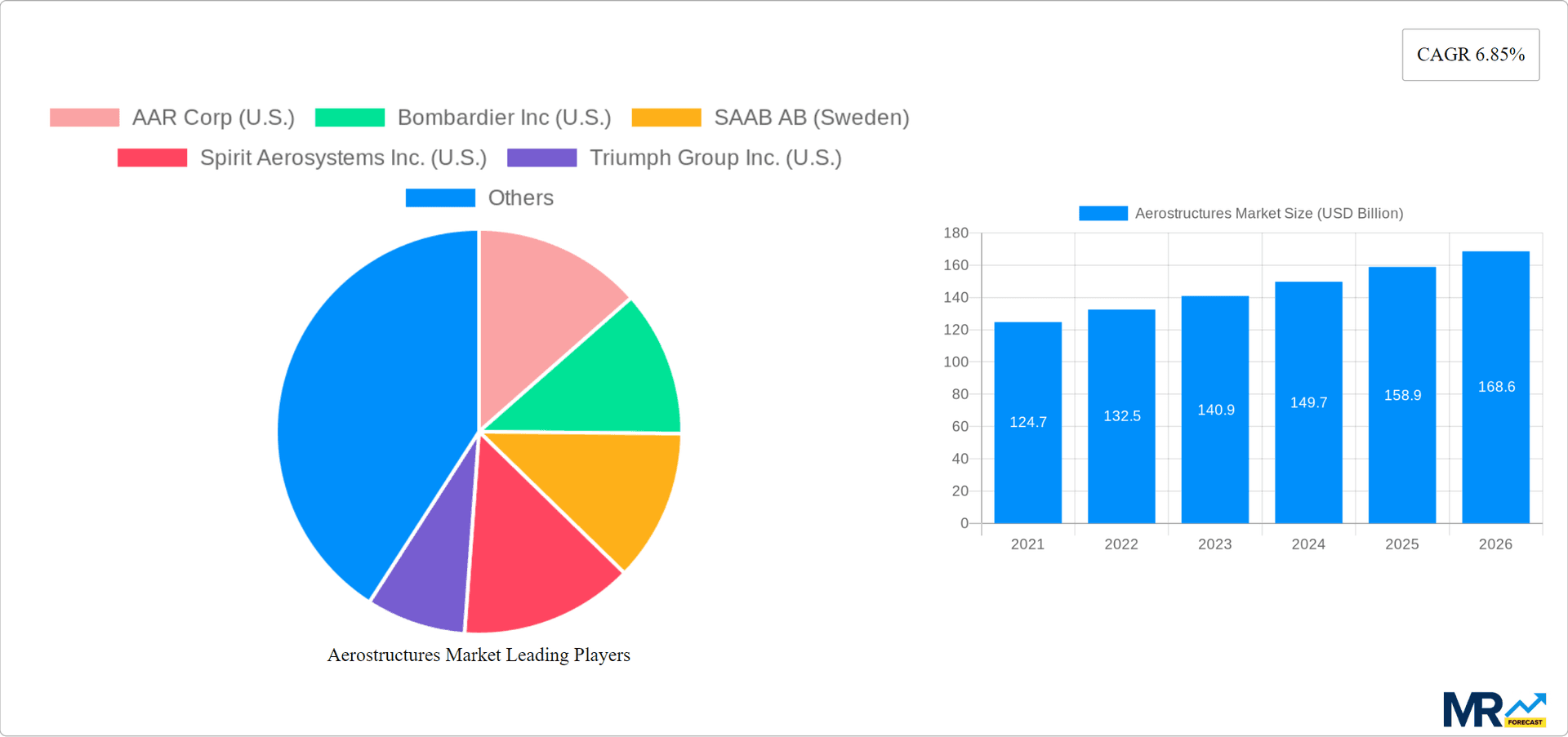 Aerostructures Market Research Report - Market Overview and Key Insights