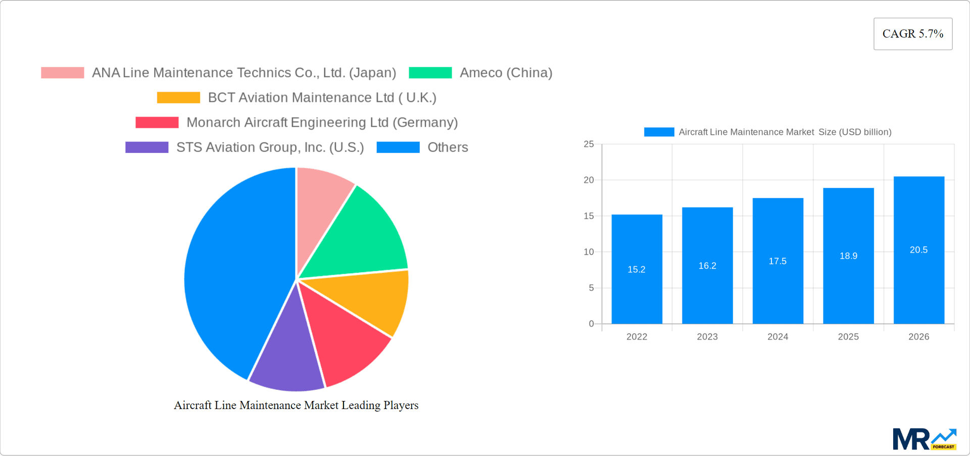 Aircraft Line Maintenance Market Research Report - Market Overview and Key Insights
