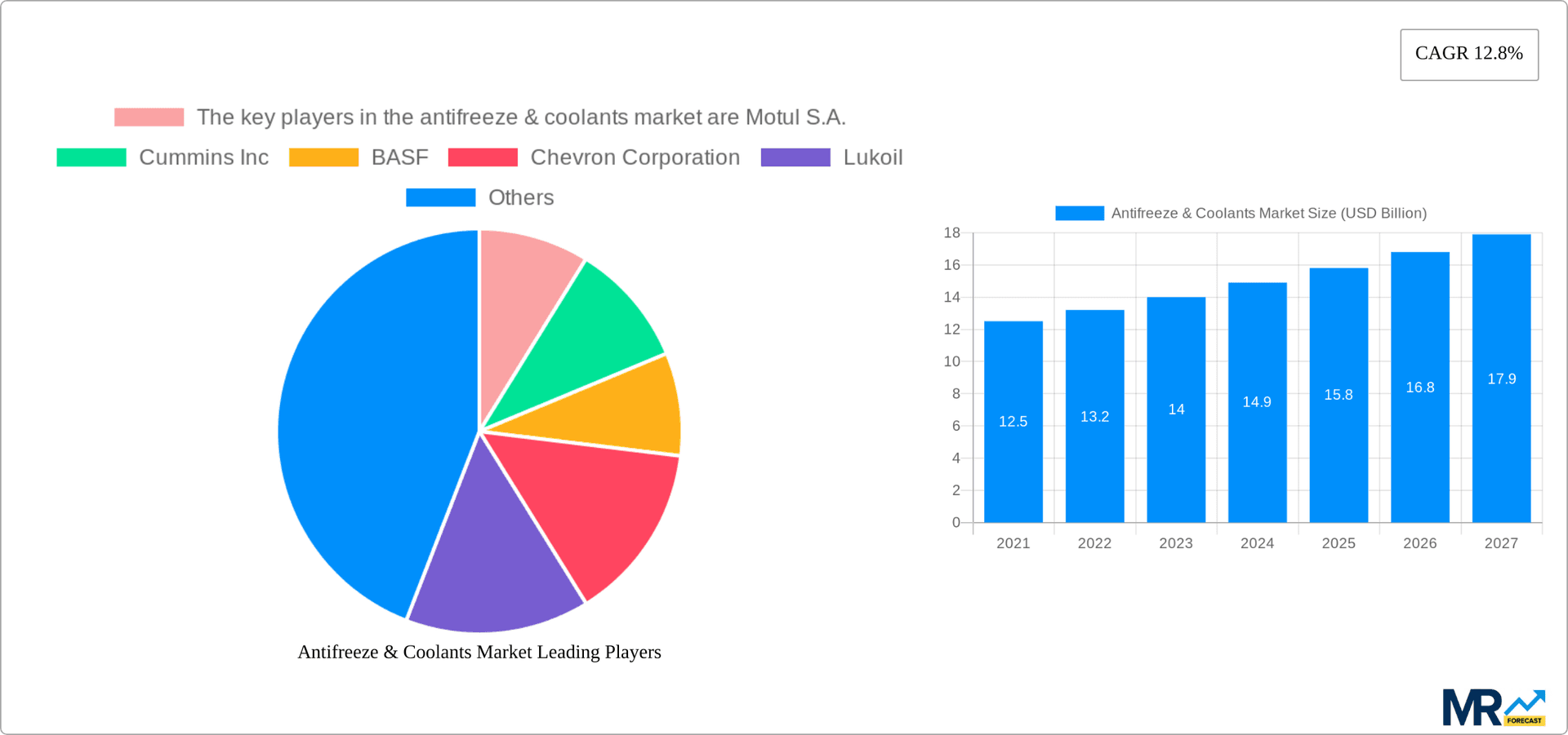 Antifreeze & Coolants Market Research Report - Market Overview and Key Insights