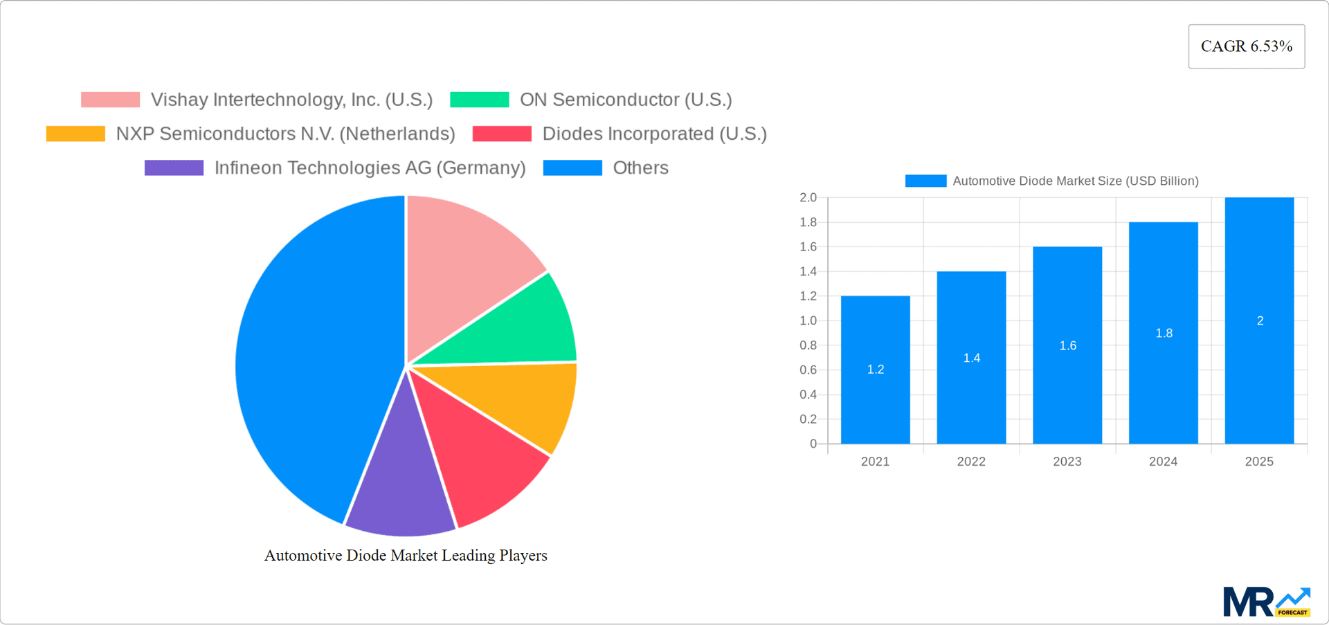 Automotive Diode Market Research Report - Market Overview and Key Insights