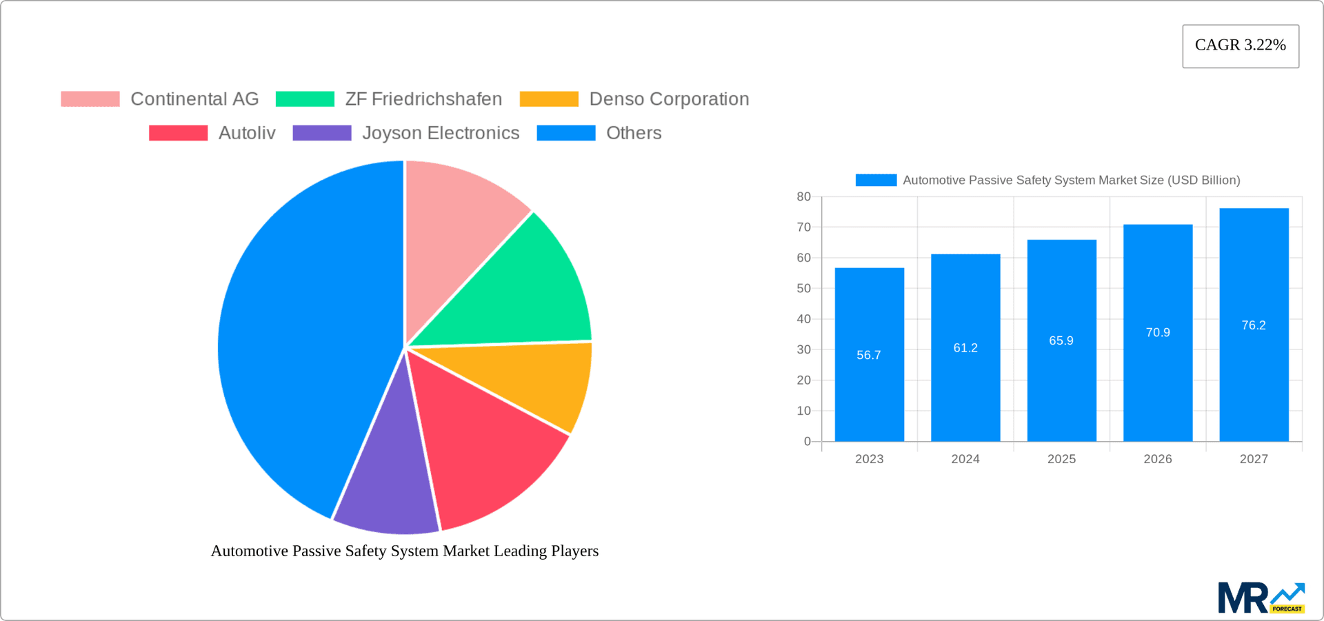 Automotive Passive Safety System Market Research Report - Market Overview and Key Insights