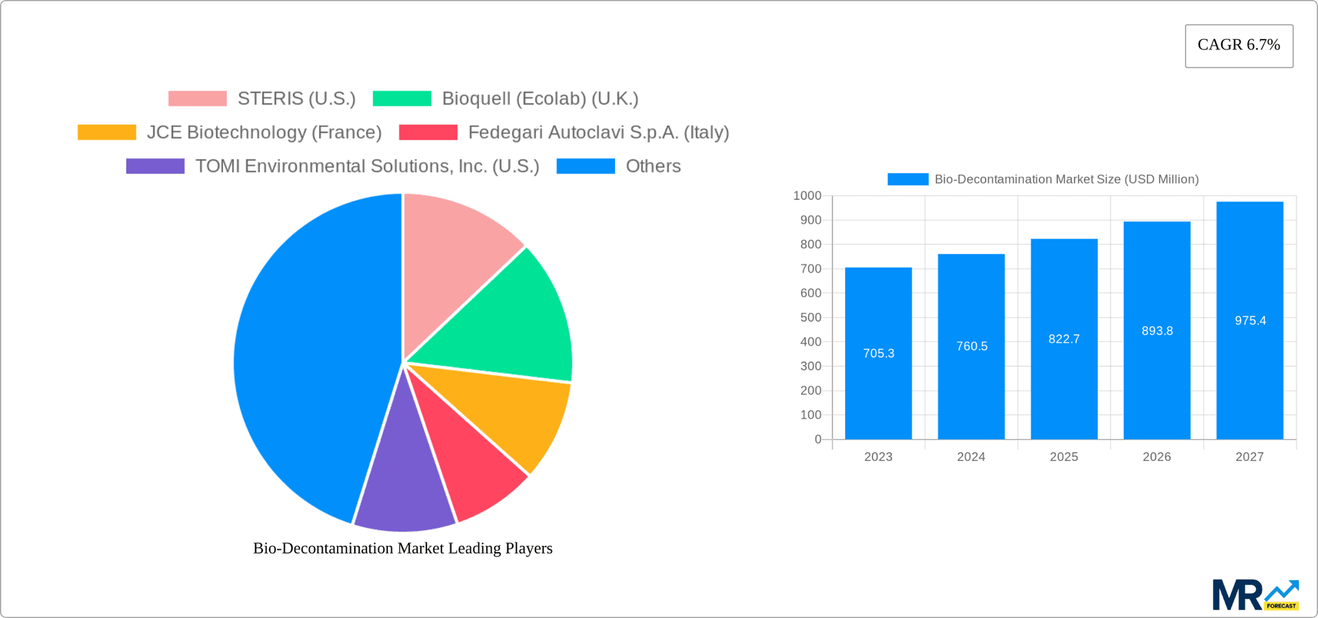 Bio-Decontamination Market Research Report - Market Overview and Key Insights