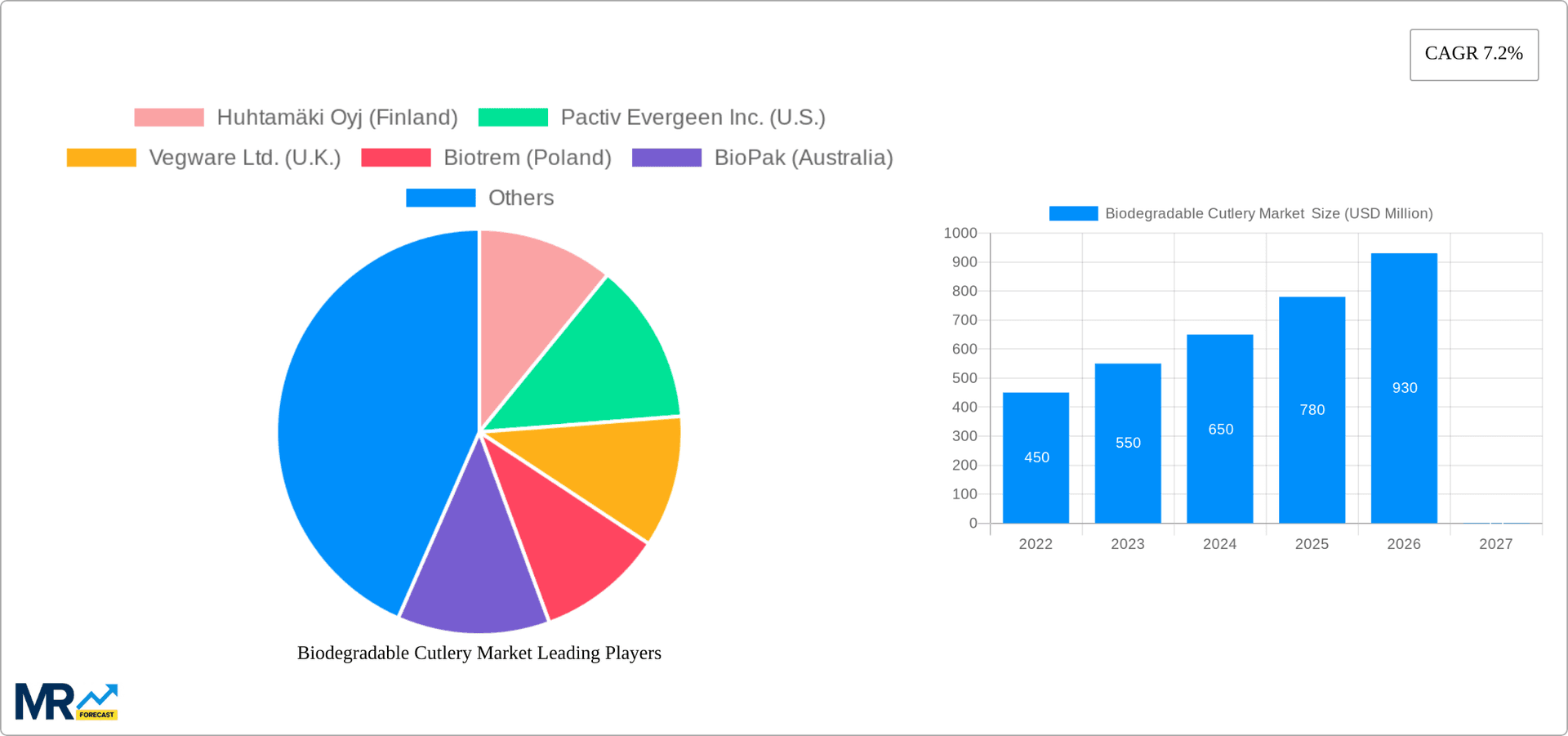 Biodegradable Cutlery Market Research Report - Market Overview and Key Insights