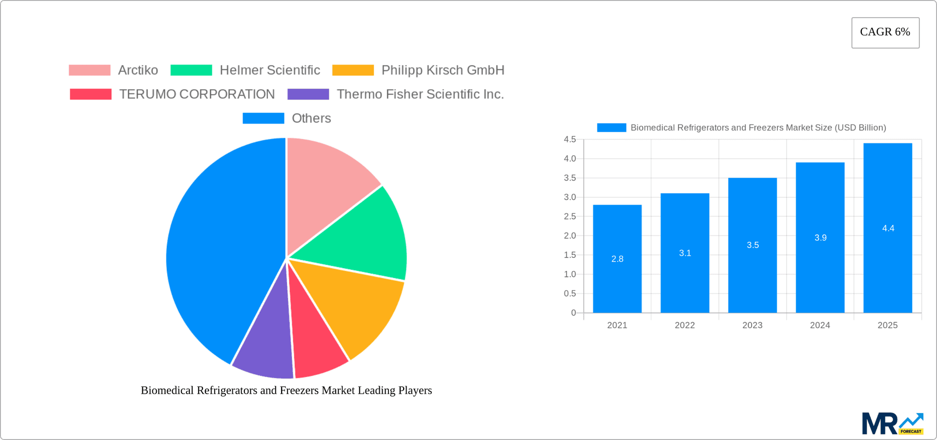 Biomedical Refrigerators and Freezers Market Research Report - Market Overview and Key Insights