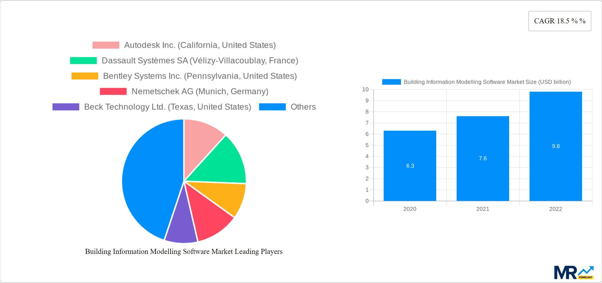 Building Information Modelling Software Market Research Report - Market Overview and Key Insights