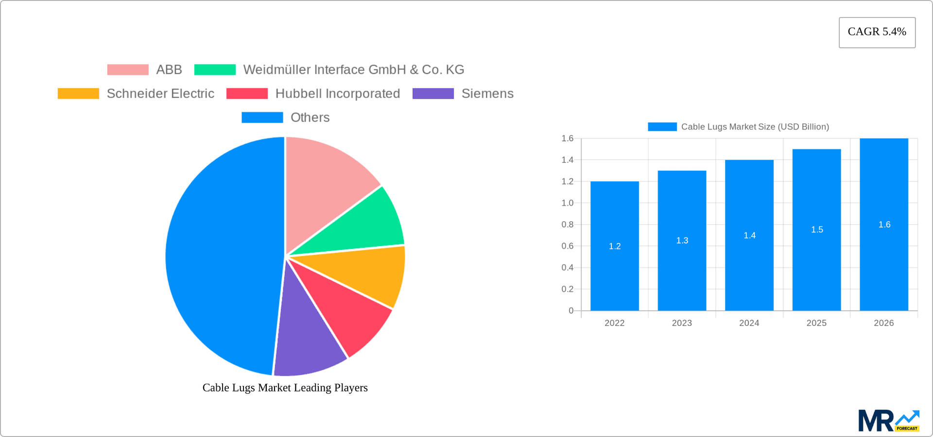 Cable Lugs Market Research Report - Market Overview and Key Insights