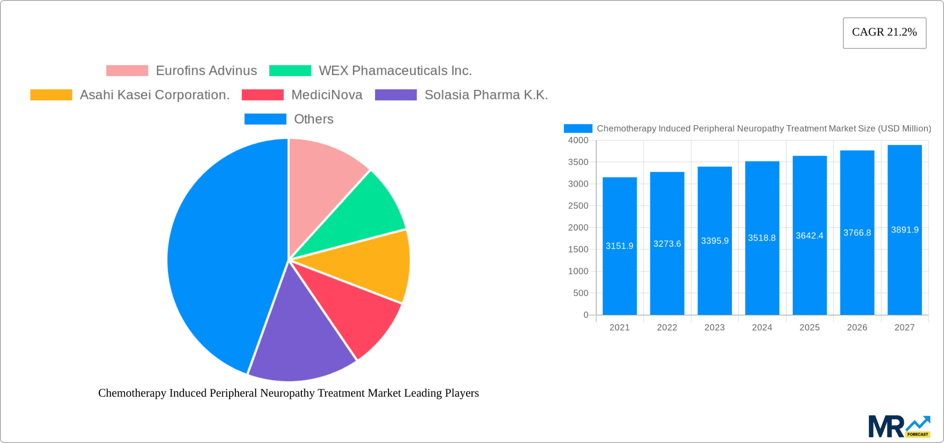 Chemotherapy Induced Peripheral Neuropathy Treatment Market Research Report - Market Overview and Key Insights