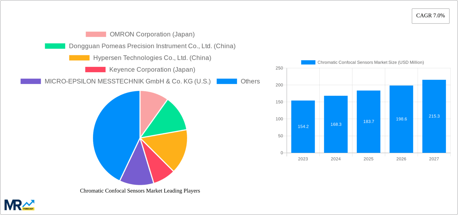 Chromatic Confocal Sensors Market Research Report - Market Overview and Key Insights