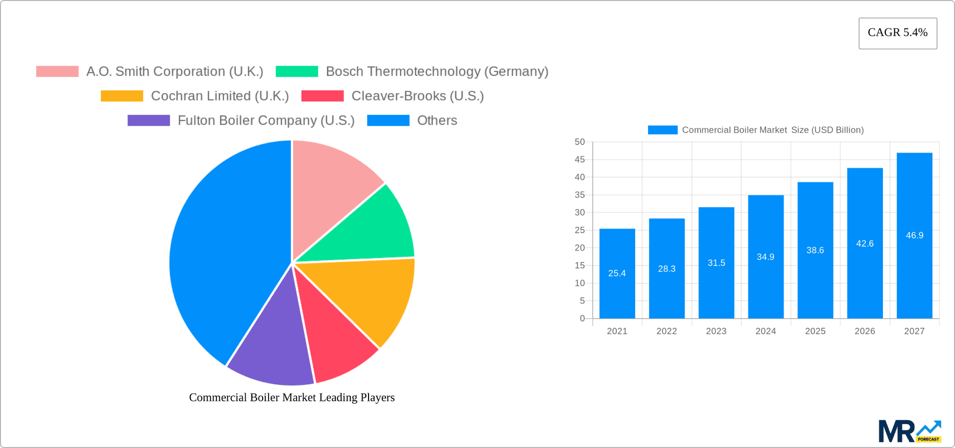 Commercial Boiler Market Research Report - Market Overview and Key Insights