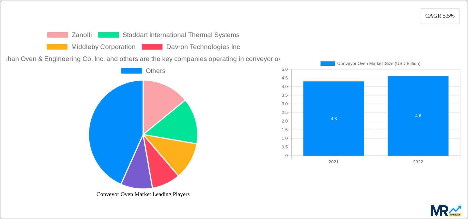 Conveyor Oven Market Research Report - Market Overview and Key Insights